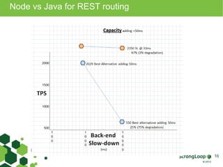 Node vs Java for REST routing 
16 
 
