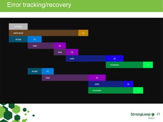 Error tracking/recovery 
23 
 