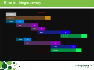 Error tracking/recovery 
24 
 
