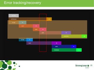 Error tracking/recovery 
25 
 