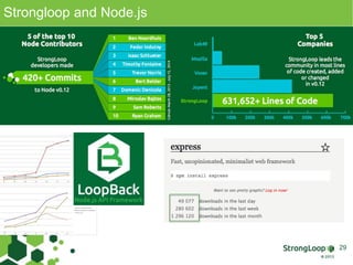 Strongloop and Node.js 
29 
 