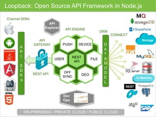 Loopback: Open Source API Framework in Node.js 
PUSH 
REST 
API 
GEO 
OFF 
SYNC 
DEVICE 
USER FILE 
Storage 
In-Memory 
REST 
API 
GATEWAY 
Channel SDKs 
CONNECT 
ORM 
API ENGINE 
D 
A 
T 
A 
M 
O 
D 
E 
L 
A 
P 
I 
S 
D 
K 
s 
REST API 
API 
Explorer 
Dev 
Ops 
ON-PREMISES / PRIVATE CLOUD / PUBLIC CLOUD 
 