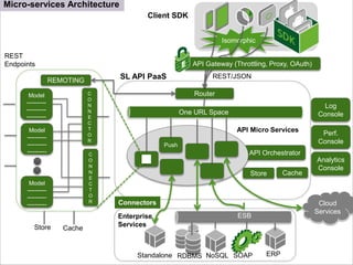 API Gateway (Throttling, Proxy, OAuth) 
API Orchestrator 
Router 
Client SDK 
Isomorphic 
One URL Space 
Push 
API Micro Services 
Store Cache 
SL API PaaS 
Log 
Console 
Perf. 
Console 
Analytics 
Console 
Cloud 
Services 
REST/JSON 
ESB 
Micro-services Architecture 
Connectors 
Enterprise 
Services 
Standalone RDBMS NoSQL SOAP ERP 
Model 
---------- 
---------- 
---------- 
Model 
---------- 
---------- 
---------- 
Model 
---------- 
---------- 
---------- 
REMOTING 
C 
O 
N 
N 
E 
C 
T 
O 
R 
C 
O 
N 
N 
E 
C 
T 
O 
R 
REST 
Endpoints 
Store Cache 
 