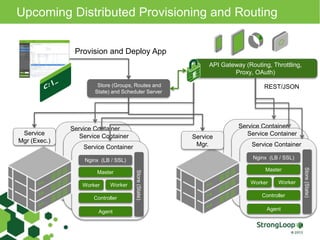 Upcoming Distributed Provisioning and Routing 
Provision and Deploy App 
Service Container 
Service Container 
Service Container 
Nginx (LB / SSL) 
Store (State) 
Master 
Worker Worker 
Controller 
Agent 
API Gateway (Routing, Throttling, 
Proxy, OAuth) 
Service Container 
Service Container 
Service Container 
Nginx (LB / SSL) 
Store (State) 
Master 
Worker Worker 
Controller 
Agent 
Store (Groups, Routes and 
State) and Scheduler Server 
REST/JSON 
Service 
Mgr (Exec.) 
Service 
Mgr. 
 