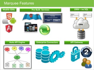 Marquee Features 
Mobile SDKs Pre-Built Services ORM – no SQL 
Auto API Engine Enterprise Connectors API Gateway 
 