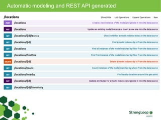 Automatic modeling and REST API generated 
 