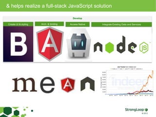 & helps realize a full-stack JavaScript solution 
Develop 
Create UI & styling Arch. & binding Access Native Integrate Existing Data and Services 
Create Scaffolding 
Define base CSS 
Define components 
Use JS widgets 
Create Scaffolding 
Define Models 
Define Controllers 
Define Views 
Define Filters 
User 
Device 
File 
GeoLocation 
Notification 
Define Directives 
Configure Routes 
Connect to Data-sources (Oracle, SOAP, Mongo) 
Model the Data 
Generate REST API 
Configure API Security 
Setup Services 
Mobile App Mgmt. 
BLE 
 