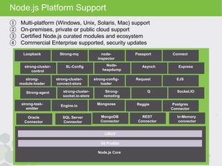 Node.js Platform Support 
39 
① Multi-platform (Windows, Unix, Solaris, Mac) support 
② On-premises, private or public cloud support 
③ Certified Node.js curated modules and ecosystem 
④ Commercial Enterprise supported, security updates 
node-inspector 
Passport 
Node-heapdump 
Node.js Core 
Loopback Strong-mq 
strong-cluster-control 
SL-Config 
strong-module- 
loader 
strong-cluster-connect- 
store 
strong-task-emitter 
Engine.io 
Mongoose 
Strong-agent strong-cluster-socket. 
io-store 
Asynch 
strong-config-loader 
Request 
Strong-remoting 
Q 
Connect 
Express 
EJS 
Socket.IO 
Reggie Postgres 
Connector 
Oracle 
Connector 
SQL Server 
Connector 
MongoDB 
Connector 
REST 
Connector 
In-Memory 
connector 
LIBUV 
V8 Profiler 
 