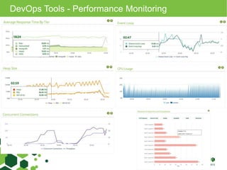 DevOps Tools - Performance Monitoring 
 