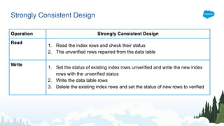 Strongly Consistent Design
Operation Strongly Consistent Design
Read
1. Read the index rows and check their status
2. The ...