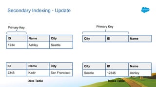 Secondary Indexing - Update
ID Name City
1234 Ashley Seattle
Primary KeyPrimary Key
City ID Name
ID Name City
2345 Kadir S...