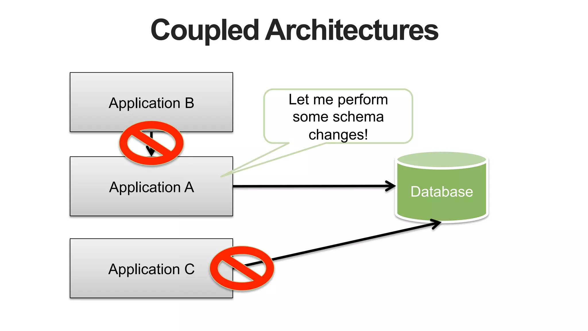 Coupled Architectures
DatabaseApplication A
Application C
Application B Let me perform
some schema
changes!
 