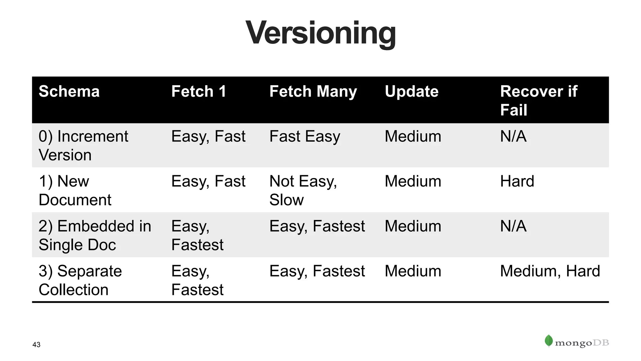 43
Versioning
Schema Fetch 1 Fetch Many Update Recover if
Fail
0) Increment
Version
Easy, Fast Fast Easy Medium N/A
1) New
Document
Easy, Fast Not Easy,
Slow
Medium Hard
2) Embedded in
Single Doc
Easy,
Fastest
Easy, Fastest Medium N/A
3) Separate
Collection
Easy,
Fastest
Easy, Fastest Medium Medium, Hard
 