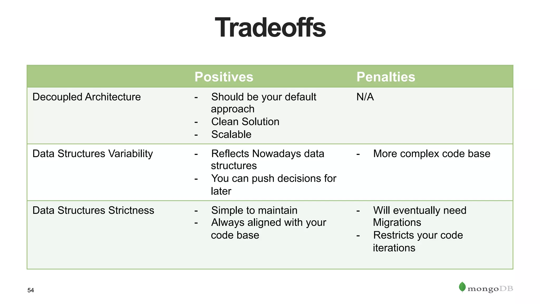 54
Tradeoffs
Positives Penalties
Decoupled Architecture -  Should be your default
approach
-  Clean Solution
-  Scalable
N/A
Data Structures Variability -  Reflects Nowadays data
structures
-  You can push decisions for
later
-  More complex code base
Data Structures Strictness -  Simple to maintain
-  Always aligned with your
code base
-  Will eventually need
Migrations
-  Restricts your code
iterations
 