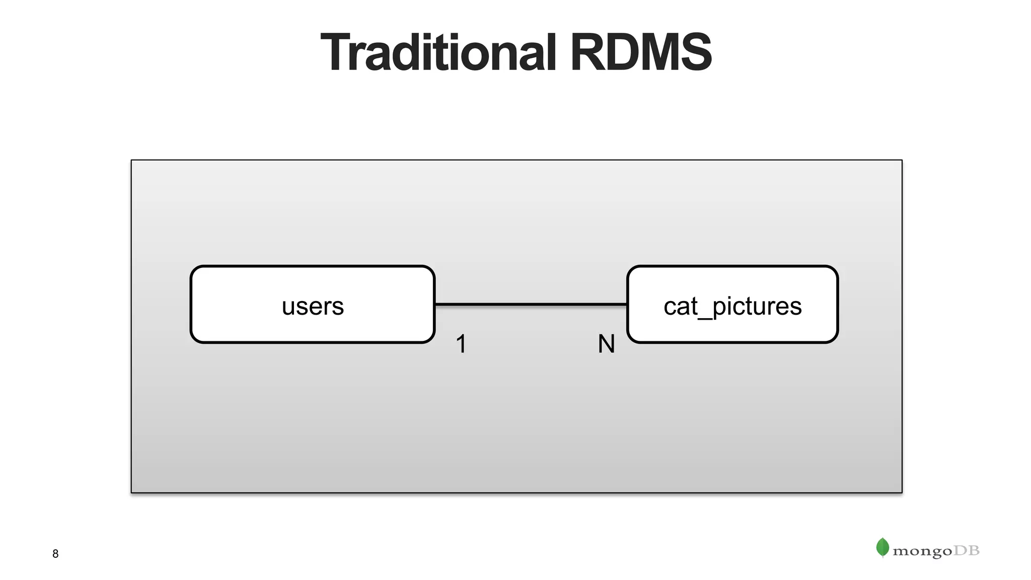 8
Traditional RDMS
users cat_pictures
1 N
 