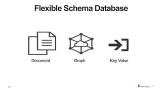 10
Flexible Schema Database
Document Graph Key Value
 