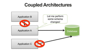 Coupled Architectures
DatabaseApplication A
Application C
Application B Let me perform
some schema
changes!
 