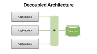 Decoupled Architecture
DatabaseApplication A API
Application C
Application B
 