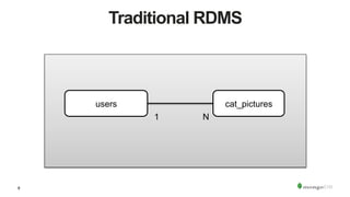 8
Traditional RDMS
users cat_pictures
1 N
 