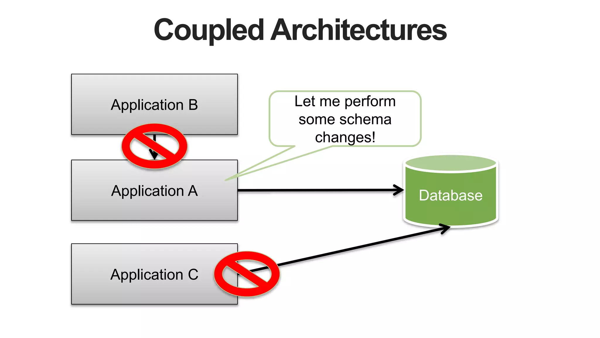 Coupled Architectures
DatabaseApplication A
Application C
Application B Let me perform
some schema
changes!
 