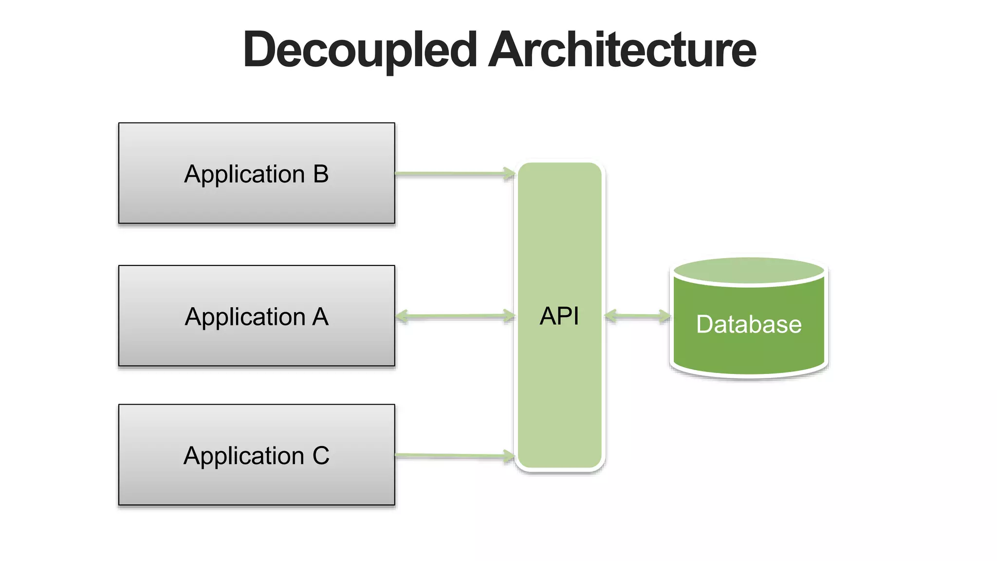 Decoupled Architecture
DatabaseApplication A API
Application C
Application B
 