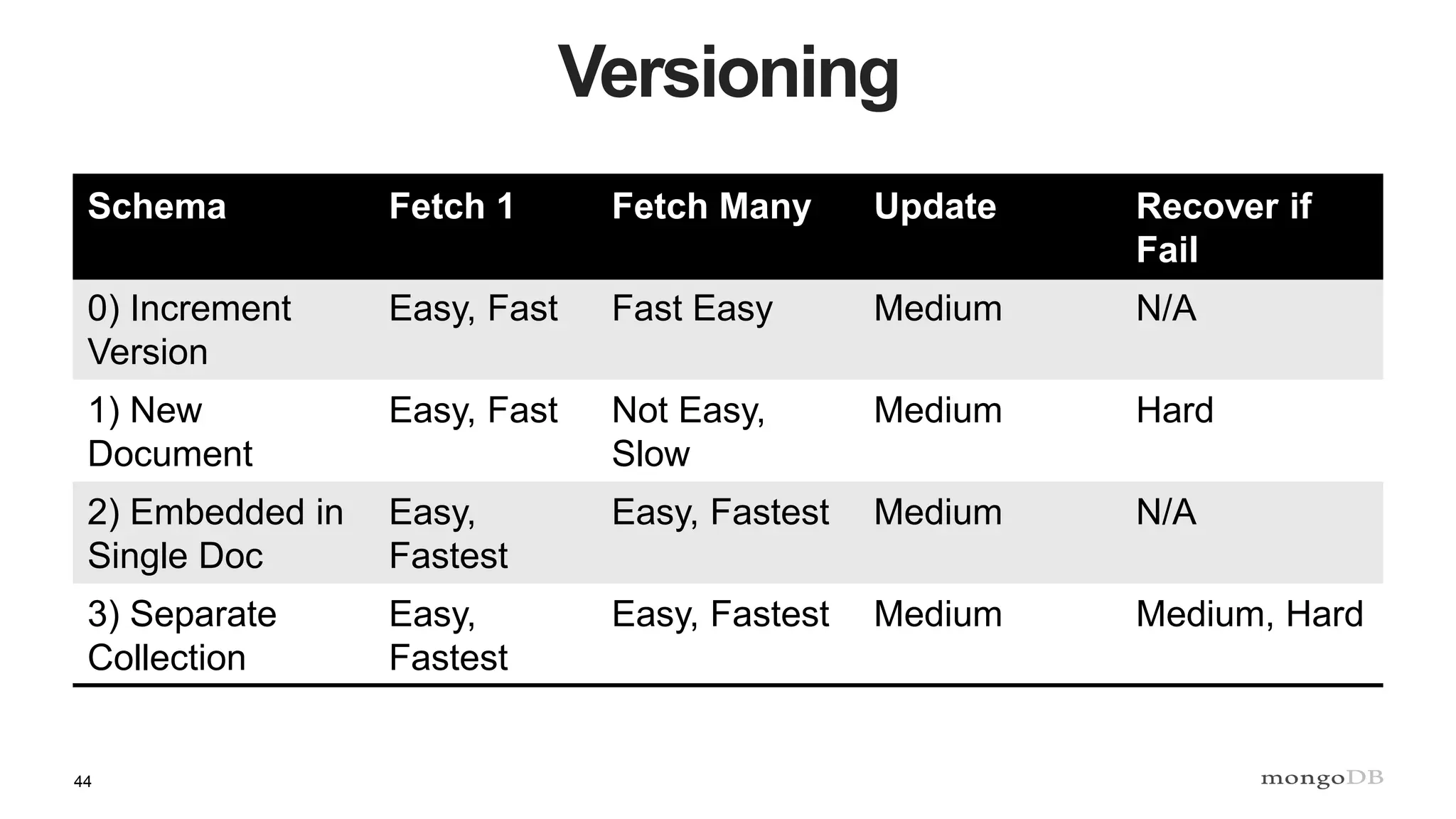 44
Versioning
Schema Fetch 1 Fetch Many Update Recover if
Fail
0) Increment
Version
Easy, Fast Fast Easy Medium N/A
1) New
Document
Easy, Fast Not Easy,
Slow
Medium Hard
2) Embedded in
Single Doc
Easy,
Fastest
Easy, Fastest Medium N/A
3) Separate
Collection
Easy,
Fastest
Easy, Fastest Medium Medium, Hard
 