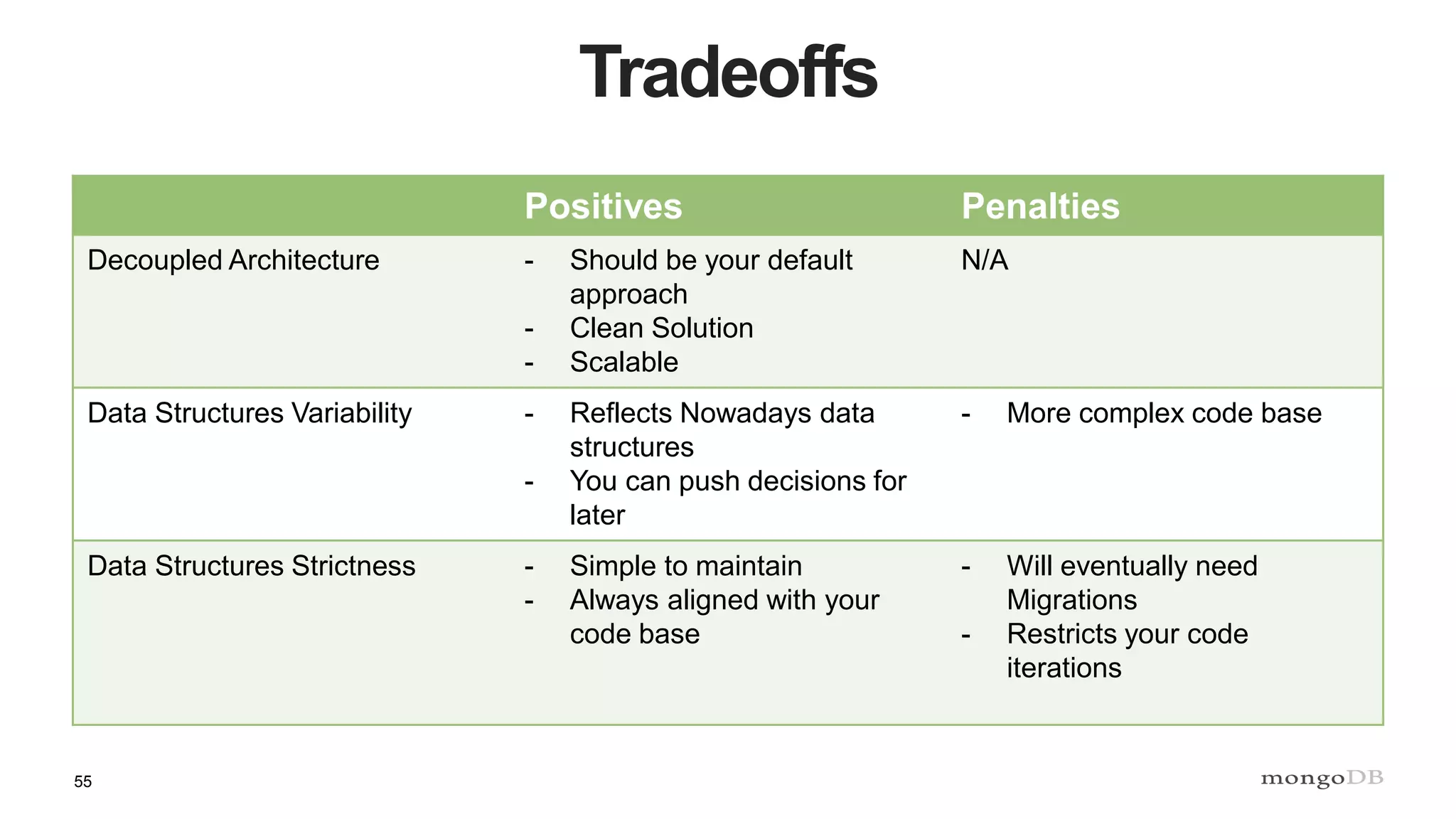 55
Tradeoffs
Positives Penalties
Decoupled Architecture - Should be your default
approach
- Clean Solution
- Scalable
N/A
Data Structures Variability - Reflects Nowadays data
structures
- You can push decisions for
later
- More complex code base
Data Structures Strictness - Simple to maintain
- Always aligned with your
code base
- Will eventually need
Migrations
- Restricts your code
iterations
 