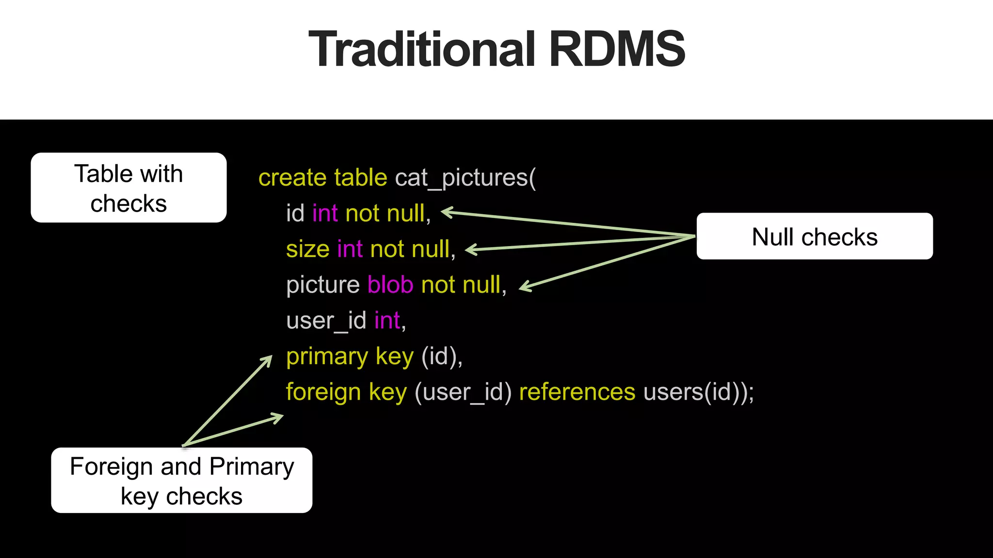 8
Traditional RDMS
Table with
checks
create table cat_pictures(
id int not null,
size int not null,
picture blob not null,
user_id int,
primary key (id),
foreign key (user_id) references users(id));
Null checks
Foreign and Primary
key checks
 