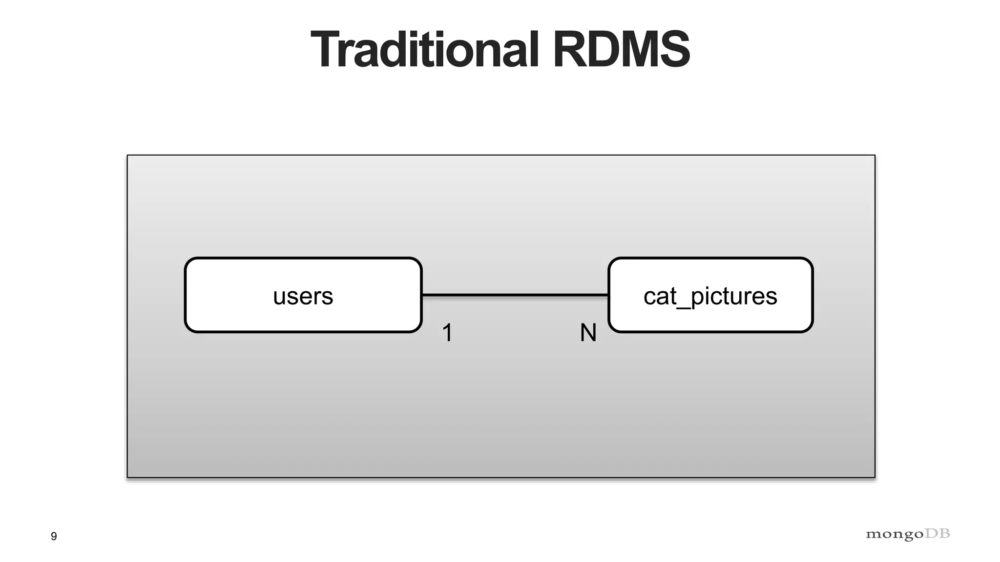 9
Traditional RDMS
users cat_pictures
1 N
 