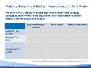 Just 2 years in corporate social business, 2010 was the year of formation.