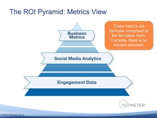 In external “Go to market,” a focus will be on integrating social onto the corporate websiteSource: Survey of Corporate Social Strategists, Altimeter Group, November 2010We asked 140 Corporate Social Strategists: “What external social strategy objectives will you focus most on 2011?”