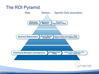 2010-2011: Spending on Social Business programsWe asked 140 Corporate Social Strategists their annual budgets for the following 12 social business programs:$278,000$160,000  $129,000  $120,000  $108,000  $98,000  $90,000  $47,000  $47,000  $37,000  $23,000  $22,000 20112010Source: Survey of Corporate Social Strategists, Altimeter Group, November 2010
