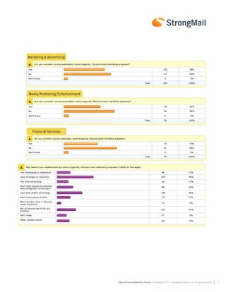 Marketing & Advertising




Media/Publishing/Entertainment




  Financial Services




                                 Lifecycle Email Marketing Survey | Copyright © 2011 StrongMail Systems, Inc. All rights reserved.   3
 