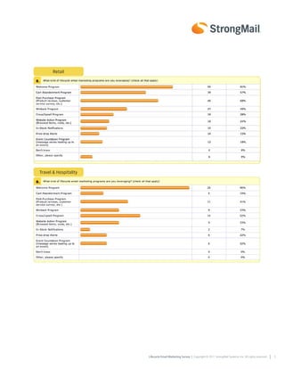 Retail




Travel & Hospitality




                       Lifecycle Email Marketing Survey | Copyright © 2011 StrongMail Systems, Inc. All rights reserved.   5
 