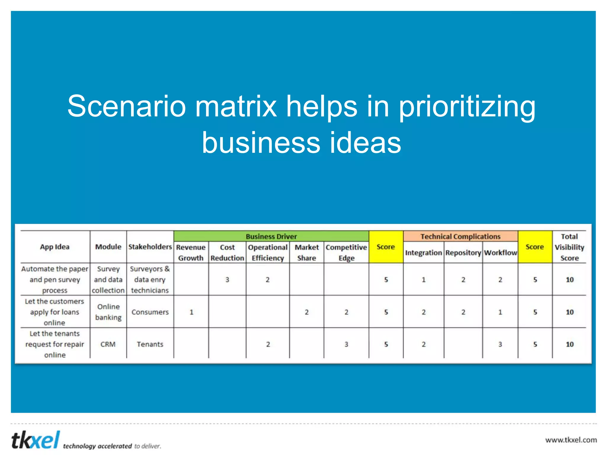 Scenario matrix helps in prioritizing
business ideas
 