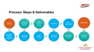 Process: Steps & Deliverables
Groups &
Topics
Chapter
Structure,
Genre
Decisions
Literature
Review
First Draft
(extended
outline)
Writer
Conference
(with
instructor)
Peer
Review
Interview/
Podcast
Infographic
Micro-
credentials
Final Draft,
Rubrics
Final Peer
Review
Publication
 