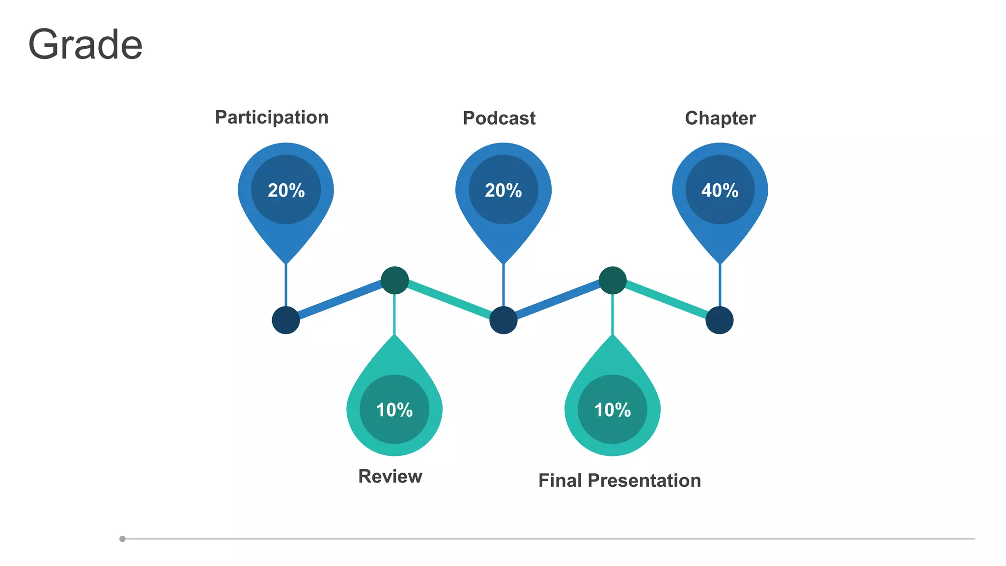 Grade
20%
10%
20% 40%
10%
Participation Podcast Chapter
Review Final Presentation
 