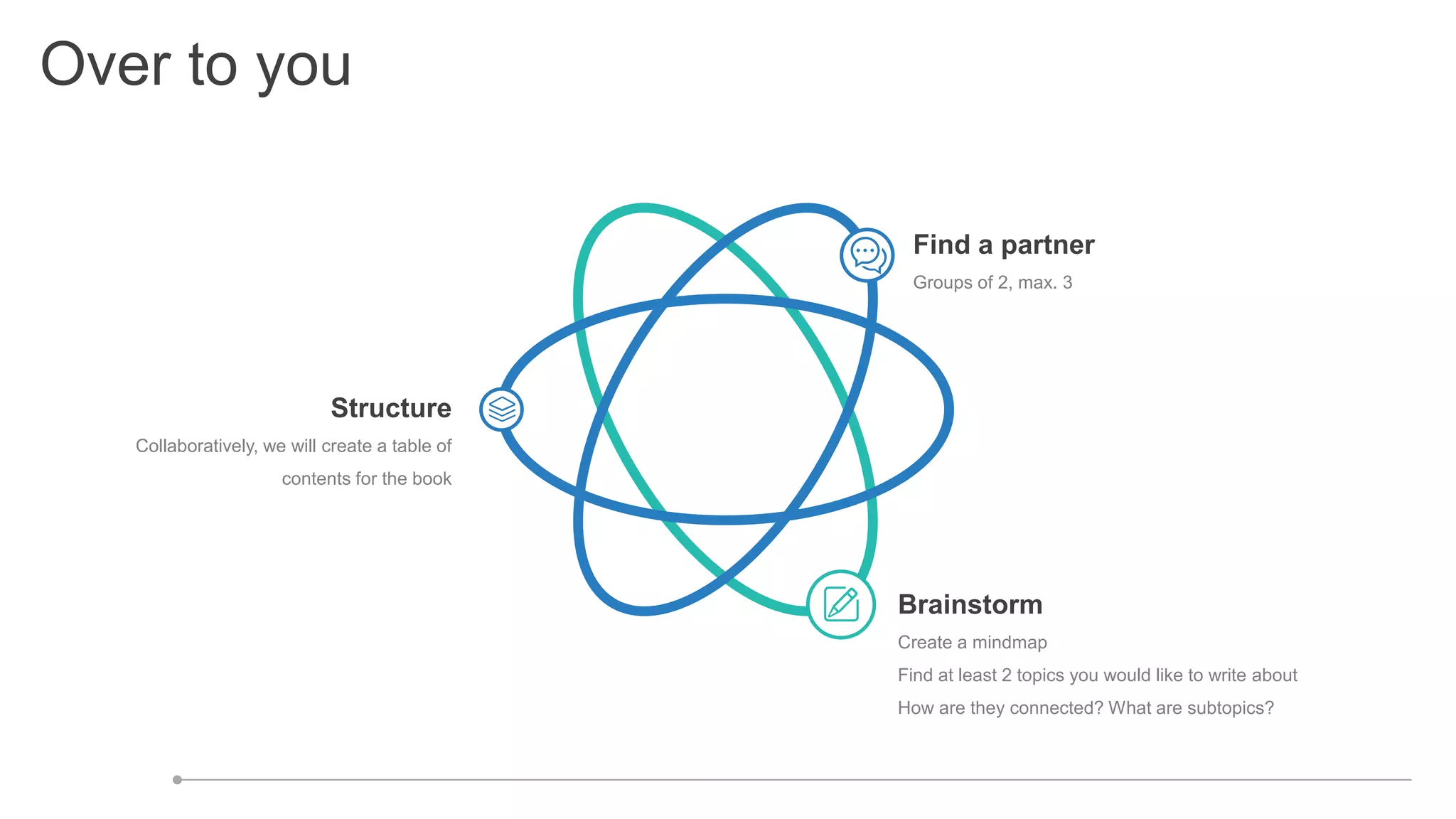 Over to you
Collaboratively, we will create a table of
contents for the book
Structure
Groups of 2, max. 3
Find a partner
Create a mindmap
Find at least 2 topics you would like to write about
How are they connected? What are subtopics?
Brainstorm
 