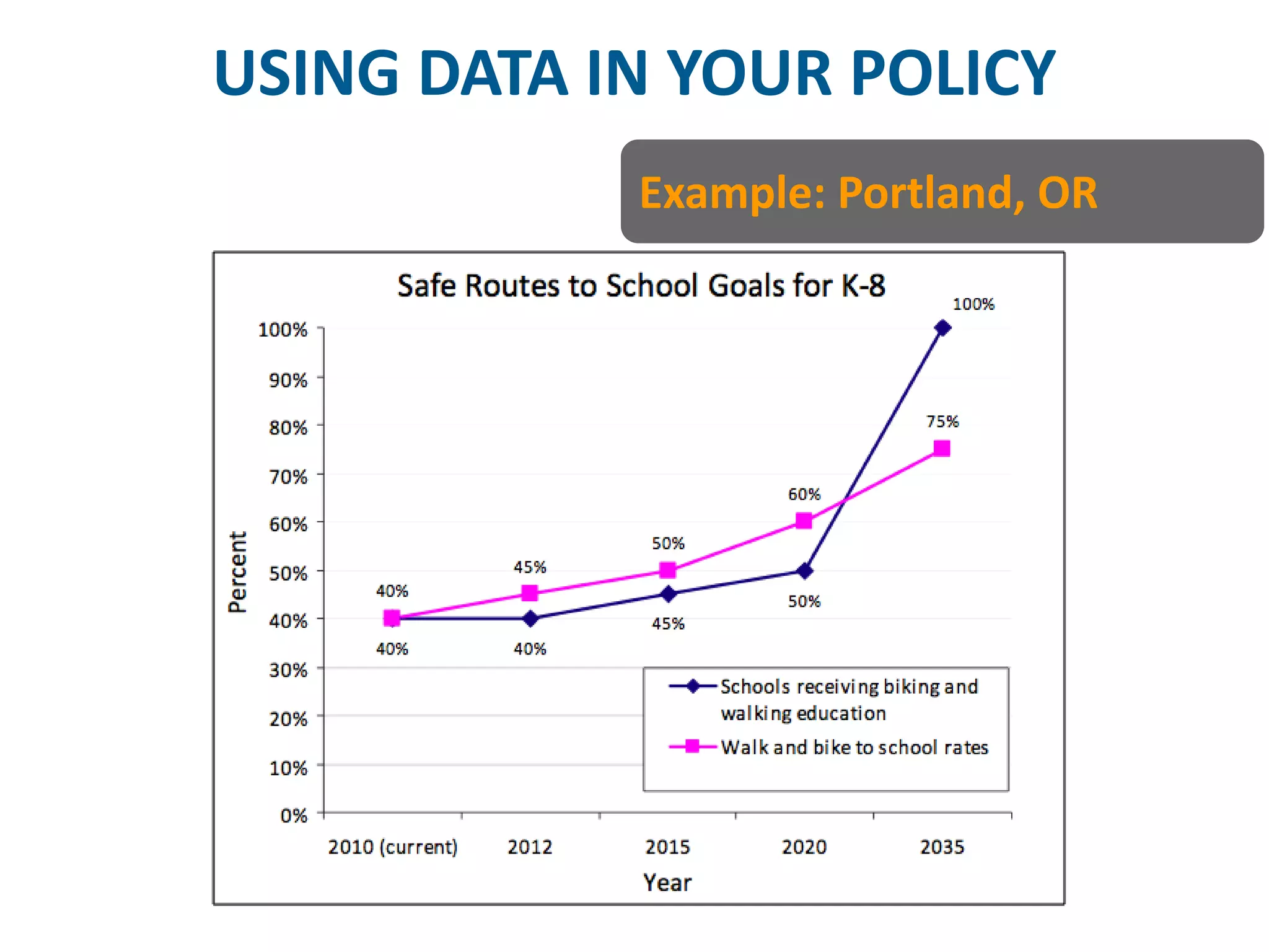 USING DATA IN YOUR POLICY 
Example: Portland, OR  