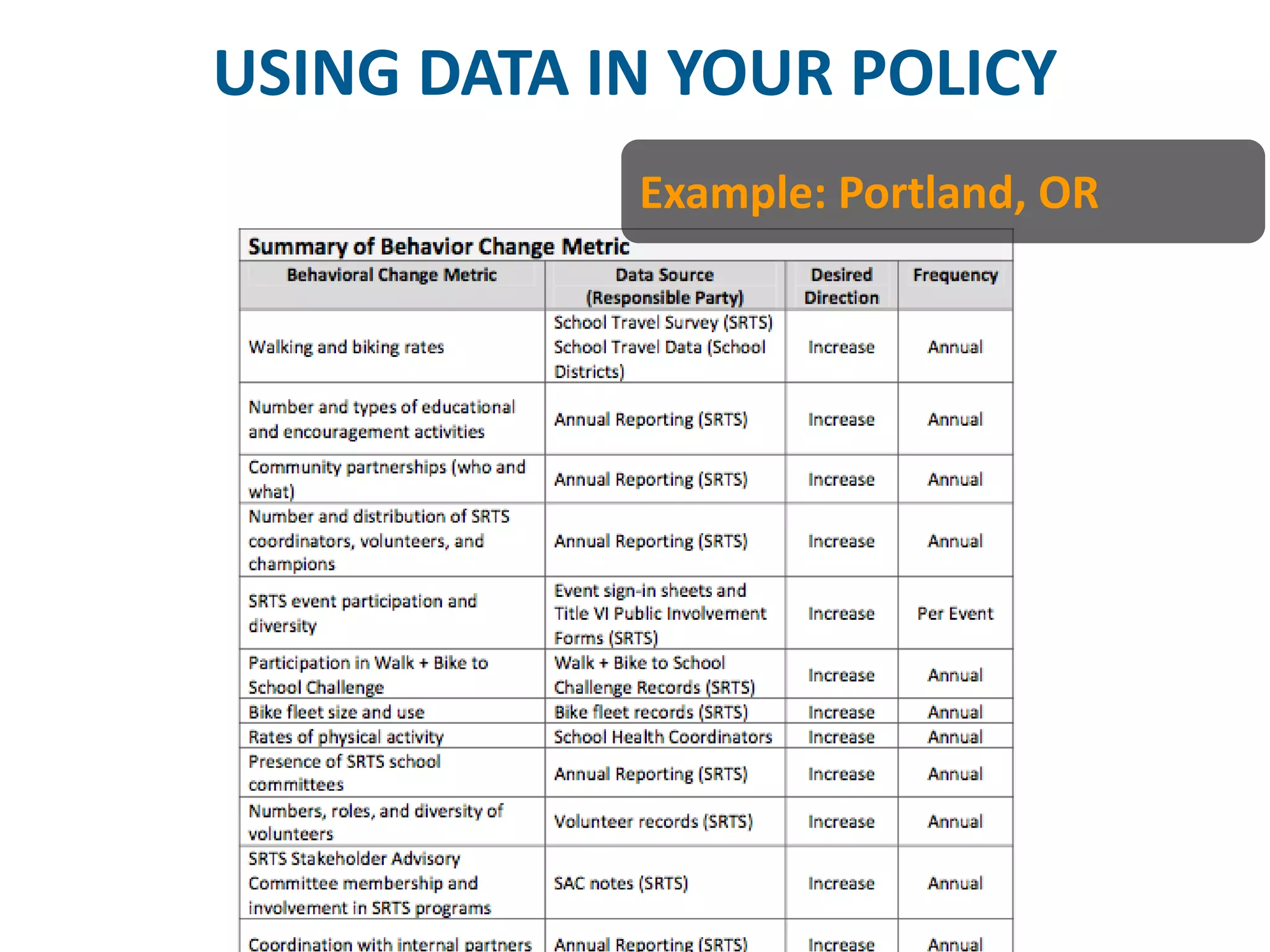 USING DATA IN YOUR POLICY 
Example: Portland, OR  