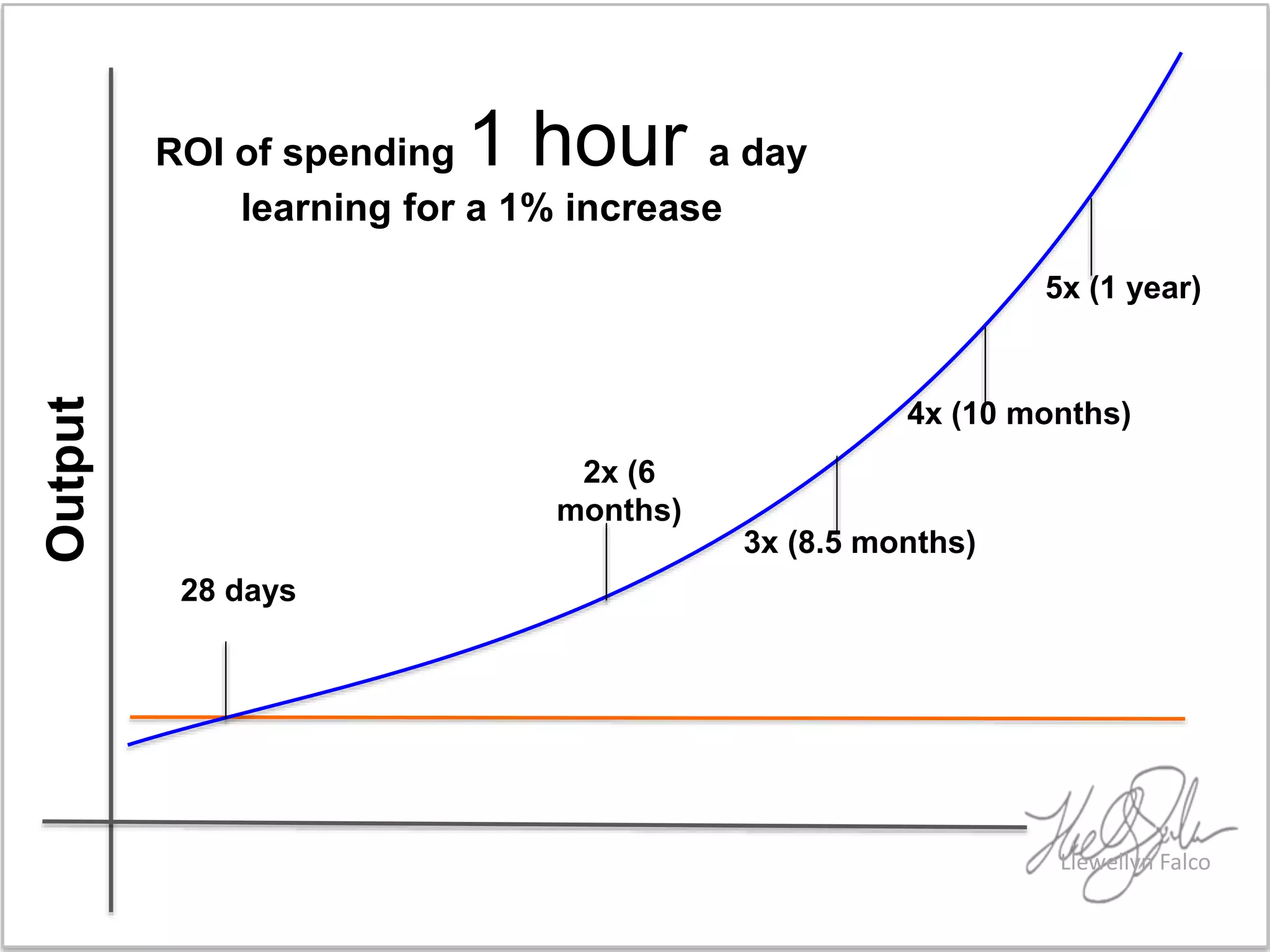 @maaretp
@LlewellynFalco
ROI of spending 1 hour a day
learning for a 1% increase
Output
28 days
2x (6
months)
3x (8.5 months)
4x (10 months)
5x (1 year)
Llewellyn Falco
 