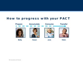 How to progress with your PACT All characters are fictional. Molly Susan June Helen Prepare Accumulate Consume Transfer 