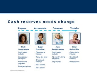 All characters are fictional. Molly Susan June Helen Prepare Accumulate Consume Transfer Young single Cash needs include: Unexpected car repair Home down payment  Emergency fund Pre-retired Cash needs include: Rainy day fund Checkbook balance  Kid’s braces Kid’s tuition Retired widow Cash needs include: 12 month’s living expenses Trip money  Retired 80s Cash needs include: Checkbook balance Prescriptions  Cash reserves needs change 