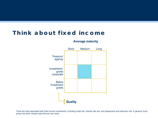 Think about fixed income Average maturity There are risks associated with fixed income investments, including credit risk, interest rate risk, and prepayment and extension risk. In general, bond prices rise when interest rates fall and vice versa. Short Medium Long Treasury/ agency Investment-grade corporate Below investment grade Quality [ 