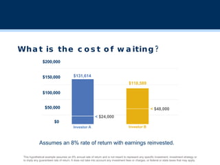 What is the cost of waiting? This hypothetical example assumes an 8% annual rate of return and is not meant to represent any specific investment, investment strategy or to imply any guaranteed rate of return. It does not take into account any investment fees or charges, or federal or state taxes that may apply. $0 $50,000 $100,000 $150,000 $200,000 $118,589 <  $48,000 $131,614 <  $24,000 Investor A Investor B Assumes an 8% rate of return with earnings reinvested. 