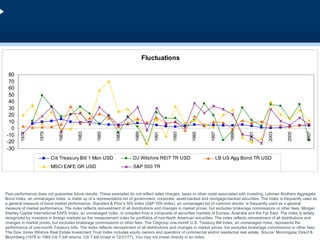 Fluctuations Past performance does not guarantee future results. These examples do not reflect sales charges, taxes or other costs associated with investing. Lehman Brothers Aggregate Bond Index, an unmanaged index, is made up of a representative list of government, corporate, asset-backed and mortgage-backed securities. The index is frequently used as a general measure of bond market performance. Standard & Poor’s 500 Index (S&P 500 Index), an unmanaged list of common stocks, is frequently used as a general measure of market performance. The index reflects reinvestment of all distributions and changes in market prices, but excludes brokerage commissions or other fees. Morgan Stanley Capital International EAFE Index, an unmanaged index, is compiled from a composite of securities markets of Europe, Australia and the Far East. The index is widely recognized by investors in foreign markets as the measurement index for portfolios of non-North American securities. The index reflects reinvestment of all distributions and changes in market prices, but excludes brokerage commissions or other fees. The Citigroup one-month U.S. Treasury Bill Index, an unmanaged index, represents the performance of one-month Treasury bills. The index reflects reinvestment of all distributions and changes in market prices, but excludes brokerage commissions or other fees. The Dow Jones Wilshire Real Estate Investment Trust Index includes equity owners and operators of commercial and/or residential real estate. Source: Morningstar Direct & Bloomberg (1978 to 1980 Citi T-bill returns, Citi T-bill incept is 12/31/77). You may not invest directly in an index. 