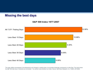 Missing the best days The index reflects reinvestment of all distributions and changes in market prices, but excludes brokerage commissions or other fees. The chart shows the S&P 500 total return. Dividends are reinvested.  You cannot invest directly in an index. Source: Ned Davis Research, Inc. YS285, 2/07/2008. 
