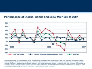 Performance of Stocks, Bonds and 50/50 Mix 1988 to 2007 50% 40% 30% 20% 10% 0% -10% -20% -30% 1988 1998 2007 Past performance does not guarantee future results. These examples do not reflect sales charges, taxes or other costs associated with investing. Lehman Brothers Aggregate Bond Index, an unmanaged index, is made up of a representative list of government, corporate, asset-backed and mortgage-backed securities. The index is frequently used as a general measure of bond market performance. Standard & Poor's 500 Index (S&P 500 Index), an unmanaged list of common stocks, is frequently used as a general measure of market performance. The index reflects reinvestment of all distributions and changes in market prices, but excludes brokerage commissions or other fees. You can not invest directly in an index. S&P 500 Index 50/50 Mix Lehman Brothers Aggregate Bond Index 