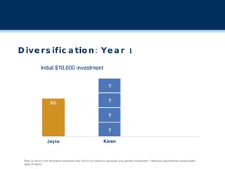 Diversification: Year 1 Initial $10,000 investment Rate of return is for illustration purposes only and is not meant to represent any specific investment. Yields are hypothetical compounded rates of return. ? ? ? ? 6% Joyce Karen 