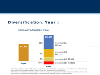 Diversification: Year 1 Karen earned $23,367 more Diversification helps you spread risk throughout your portfolio, so investments that do poorly may be balanced by others that do relatively better. Diversification is not a guarantee of overall portfolio profit and does not protect against loss.  Rate of return is for illustration purposes only and is not meant to represent any specific investment. Yields are hypothetical compounded rates of return. This illustration is hypothetical and is not a forecast or guarantee of specific investment results. % Joyce Karen $42,919 $66,286 Investment A: $42,500 Investment B: $17,121 Investment C: $6,665 Investment D: ($2,500) 12% 8% 4% Loss 